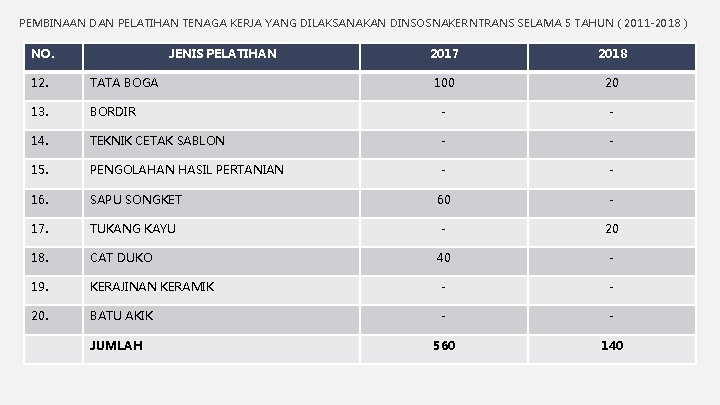 PEMBINAAN DAN PELATIHAN TENAGA KERJA YANG DILAKSANAKAN DINSOSNAKERNTRANS SELAMA 5 TAHUN ( 2011 -2018