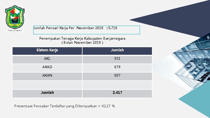 Jumlah Pencari Kerja Per November 2018 : 5. 718 Penempatan Tenaga Kerja Kabupaten Banjarnegara