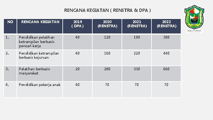 RENCANA KEGIATAN ( RENSTRA & DPA ) NO RENCANA KEGIATAN 2019 2020 ( DPA