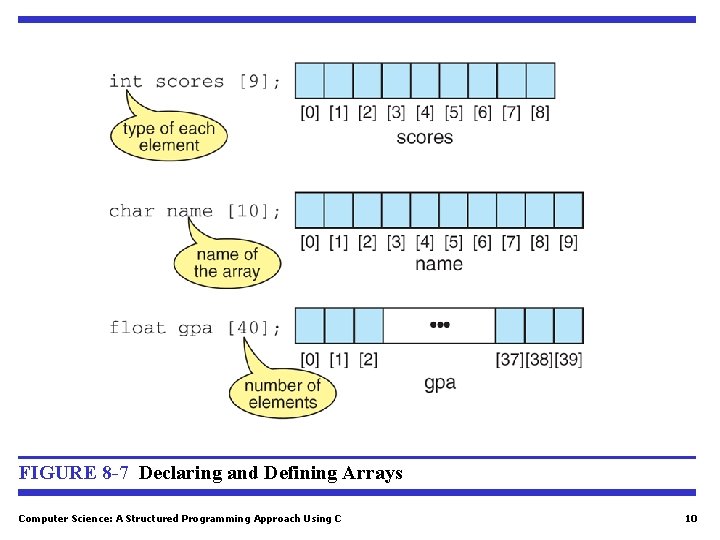 FIGURE 8 -7 Declaring and Defining Arrays Computer Science: A Structured Programming Approach Using FIGURE 8 -7 Declaring and Defining Arrays Computer Science: A Structured Programming Approach Using