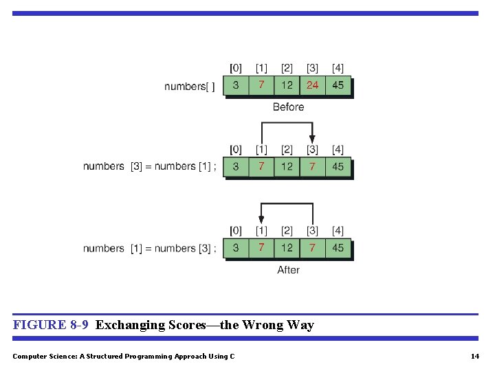 FIGURE 8 -9 Exchanging Scores—the Wrong Way Computer Science: A Structured Programming Approach Using FIGURE 8 -9 Exchanging Scores—the Wrong Way Computer Science: A Structured Programming Approach Using