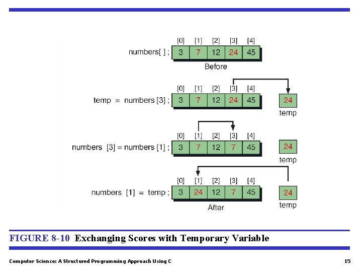 FIGURE 8 -10 Exchanging Scores with Temporary Variable Computer Science: A Structured Programming Approach FIGURE 8 -10 Exchanging Scores with Temporary Variable Computer Science: A Structured Programming Approach