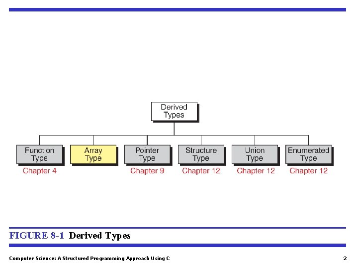 FIGURE 8 -1 Derived Types Computer Science: A Structured Programming Approach Using C 2 FIGURE 8 -1 Derived Types Computer Science: A Structured Programming Approach Using C 2