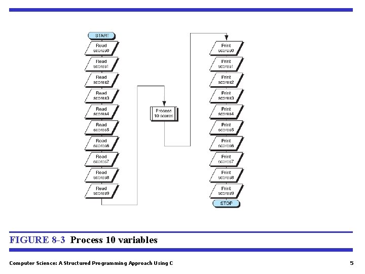 FIGURE 8 -3 Process 10 variables Computer Science: A Structured Programming Approach Using C FIGURE 8 -3 Process 10 variables Computer Science: A Structured Programming Approach Using C