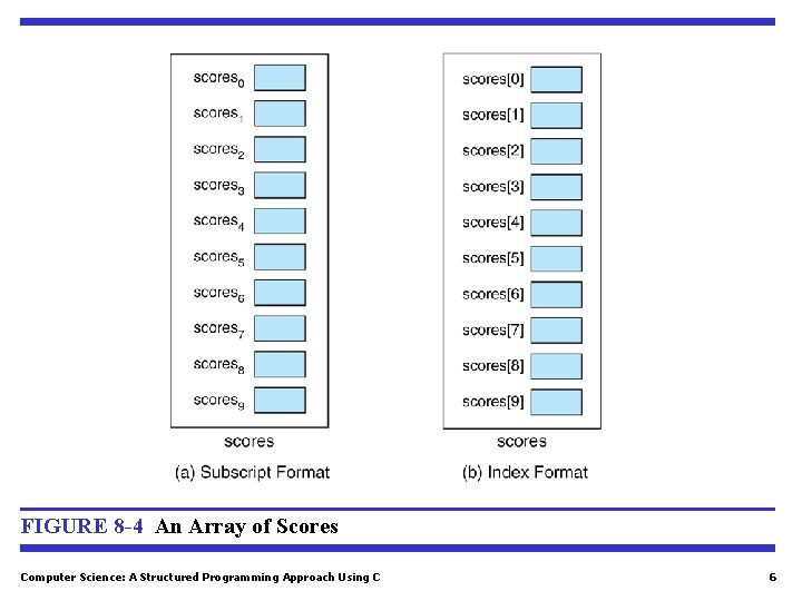 FIGURE 8 -4 An Array of Scores Computer Science: A Structured Programming Approach Using FIGURE 8 -4 An Array of Scores Computer Science: A Structured Programming Approach Using