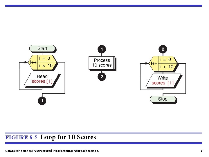 FIGURE 8 -5 Loop for 10 Scores Computer Science: A Structured Programming Approach Using FIGURE 8 -5 Loop for 10 Scores Computer Science: A Structured Programming Approach Using