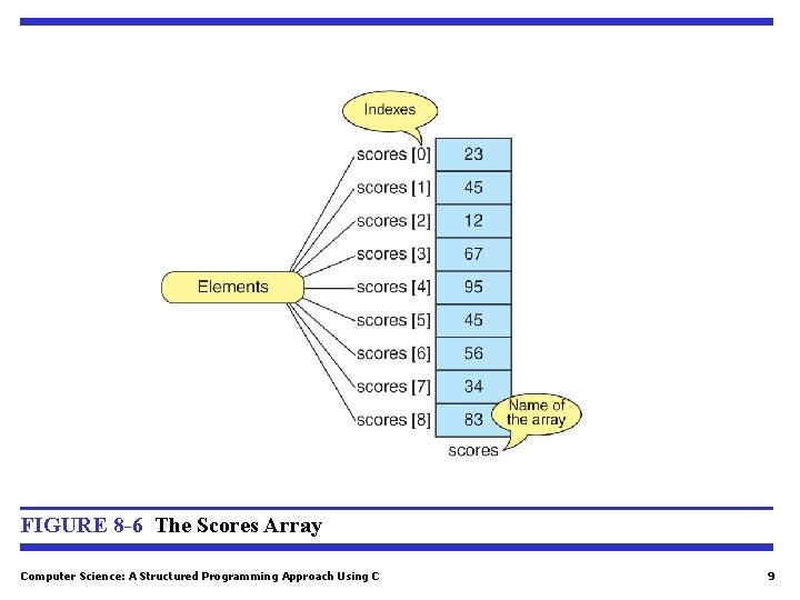 FIGURE 8 -6 The Scores Array Computer Science: A Structured Programming Approach Using C FIGURE 8 -6 The Scores Array Computer Science: A Structured Programming Approach Using C