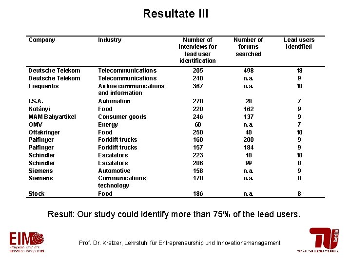 Resultate III Company Industry Deutsche Telekom Frequentis Telecommunications Airline communications and information Automation Food