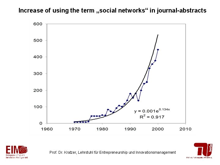 Increase of using the term „social networks“ in journal-abstracts Prof. Dr. Kratzer, Lehrstuhl für