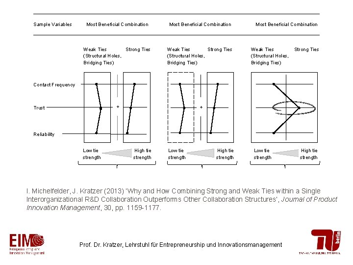 Sample Variables Most Beneficial Combination Weak Ties Strong Ties (Structural Holes, Bridging Ties) Contact