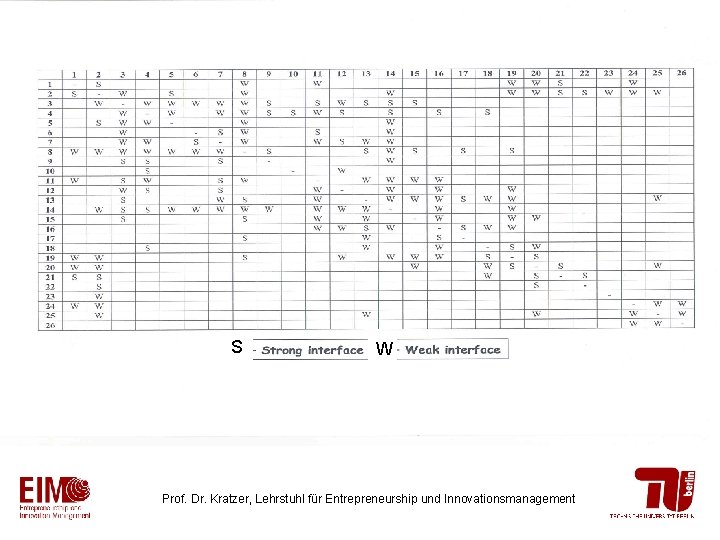 S W Prof. Dr. Kratzer, Lehrstuhl für Entrepreneurship und Innovationsmanagement 