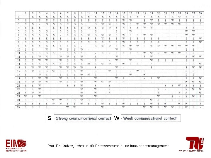 S W Prof. Dr. Kratzer, Lehrstuhl für Entrepreneurship und Innovationsmanagement 