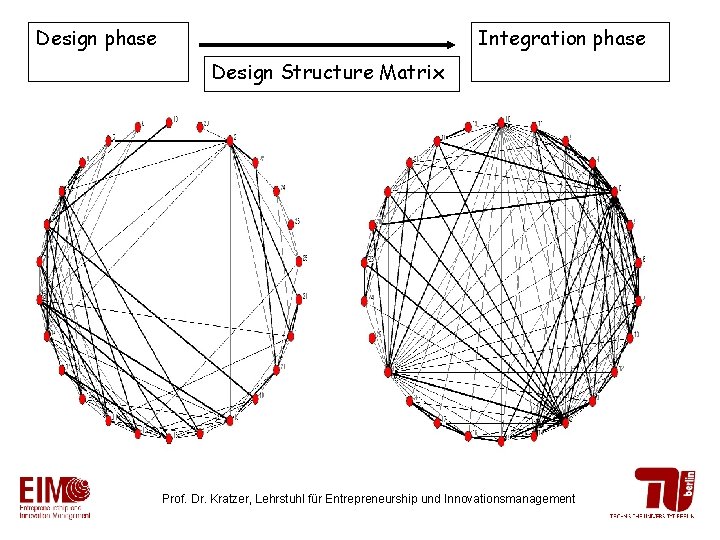 Design phase Integration phase Design Structure Matrix Prof. Dr. Kratzer, Lehrstuhl für Entrepreneurship und