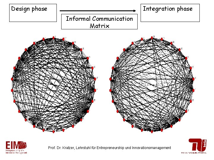 Design phase Integration phase Informal Communication Matrix Prof. Dr. Kratzer, Lehrstuhl für Entrepreneurship und