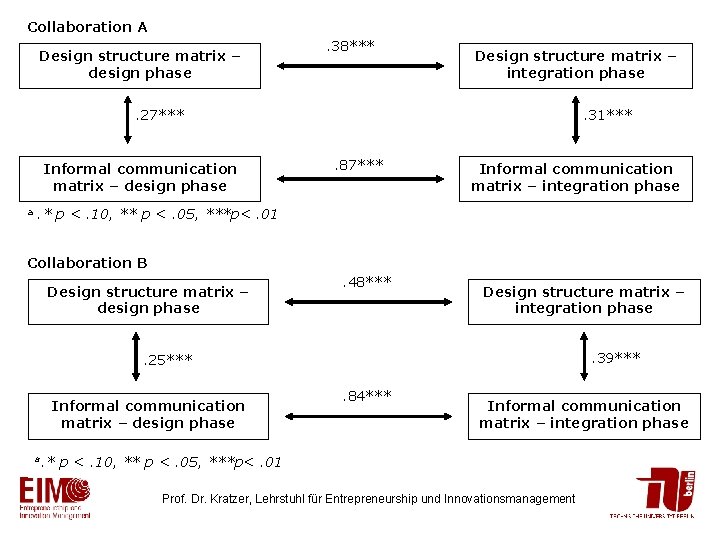 Collaboration A Design structure matrix – design phase . 38*** Design structure matrix –