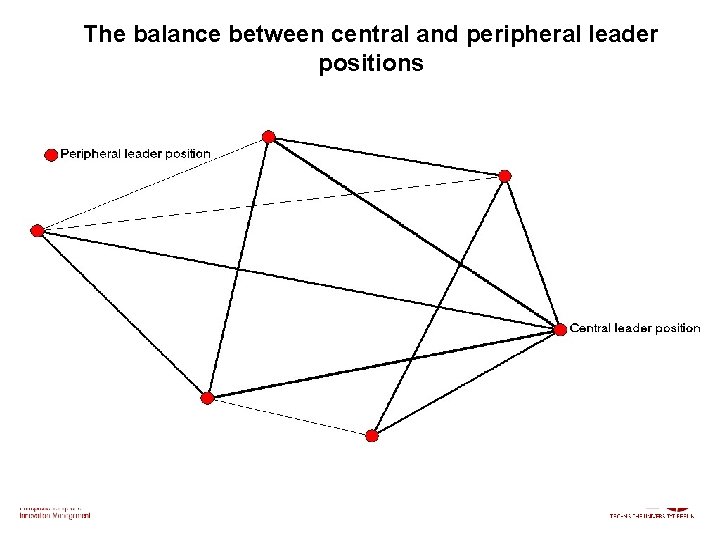 The balance between central and peripheral leader positions Prof. Dr. Kratzer, Lehrstuhl für Entrepreneurship