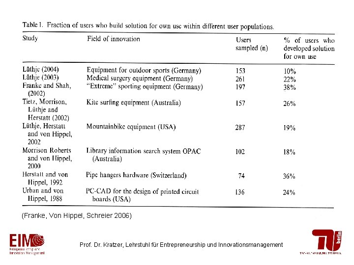 (Franke, Von Hippel, Schreier 2006) Prof. Dr. Kratzer, Lehrstuhl für Entrepreneurship und Innovationsmanagement 