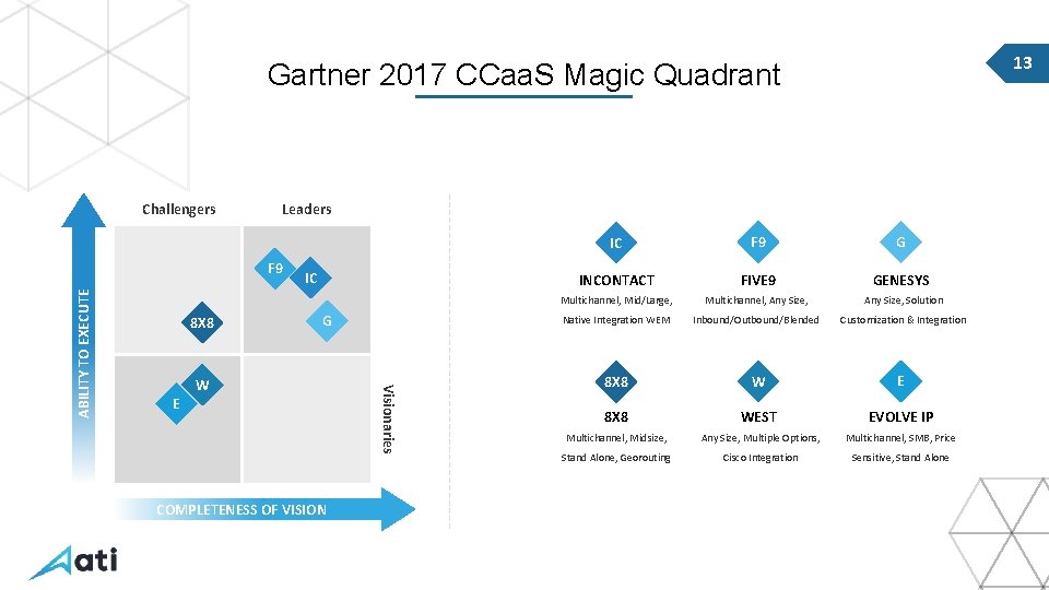 13 Gartner 2017 CCaa. S Magic Quadrant Challengers Leaders 8 X 8 IC G