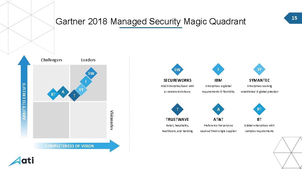 15 Gartner 2018 Managed Security Magic Quadrant Challengers Leaders I BT A SY T