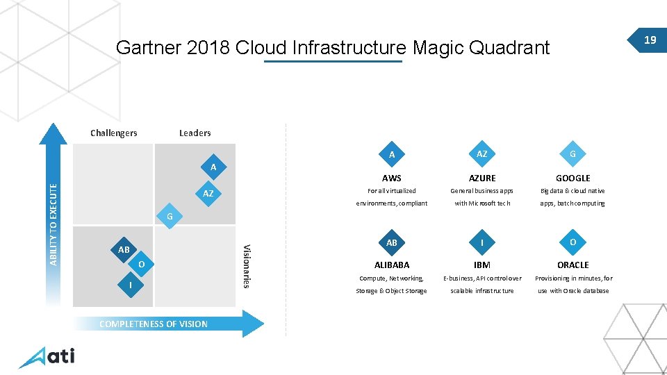 19 Gartner 2018 Cloud Infrastructure Magic Quadrant Challengers Leaders AZ AZ G AWS AZURE