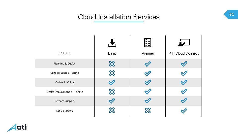 21 Cloud Installation Services Features Planning & Design Configuration & Testing Online Training Onsite