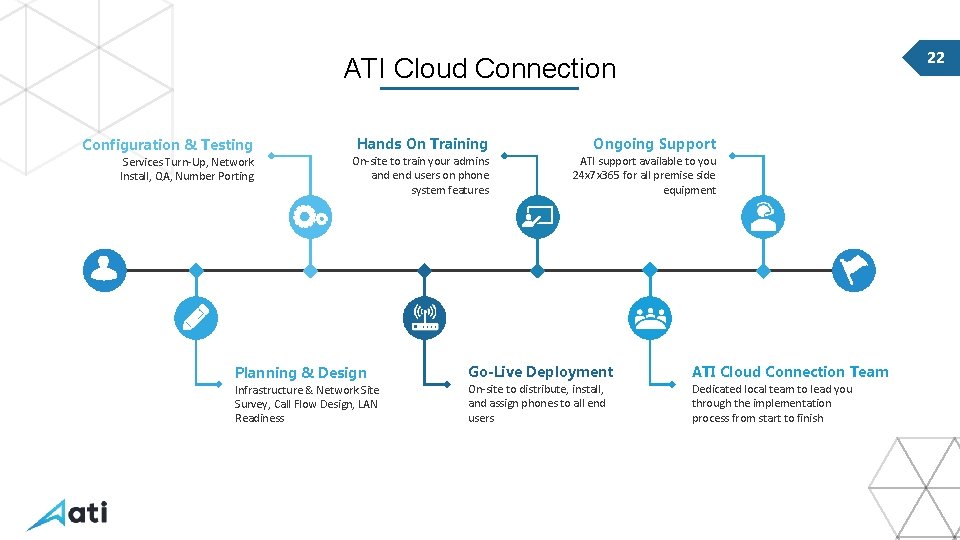 22 ATI Cloud Connection Configuration & Testing Hands On Training Ongoing Support Services Turn-Up,