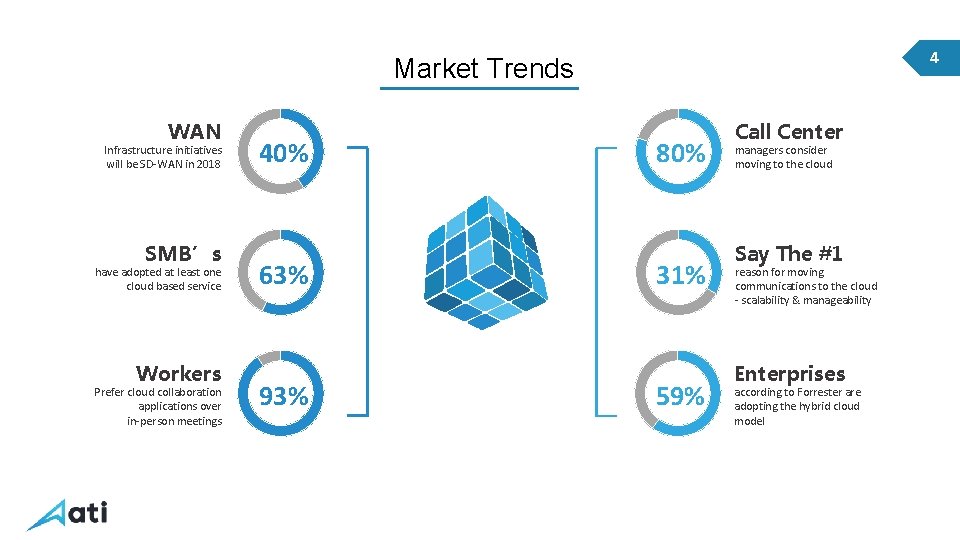 4 Market Trends WAN Infrastructure initiatives will be SD-WAN in 2018 SMB’s have adopted