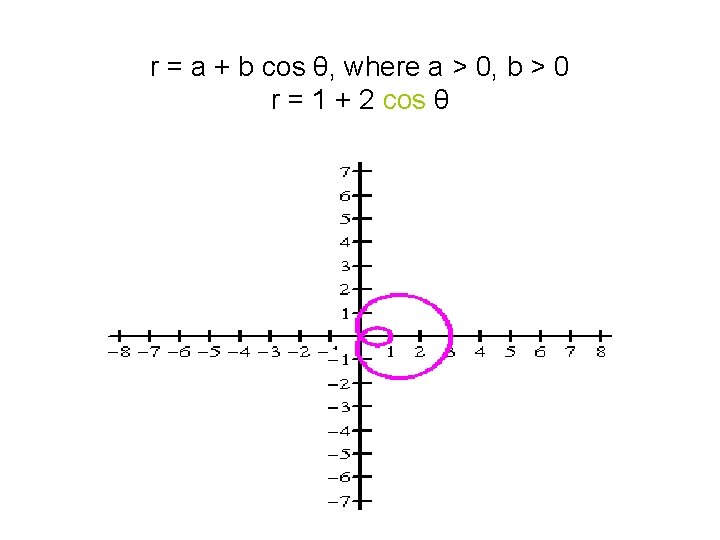 r = a + b cos θ, where a > 0, b > 0