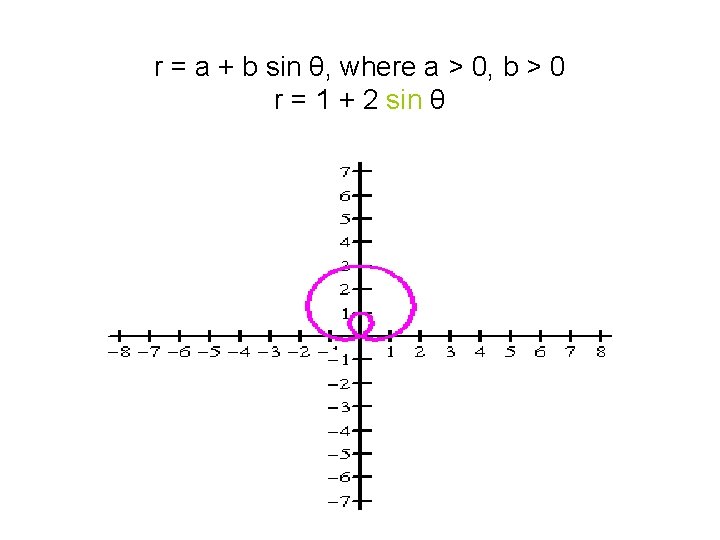 r = a + b sin θ, where a > 0, b > 0