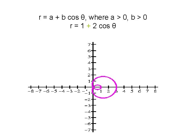 r = a + b cos θ, where a > 0, b > 0