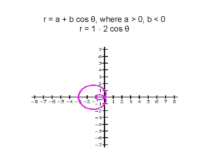 r = a + b cos θ, where a > 0, b < 0