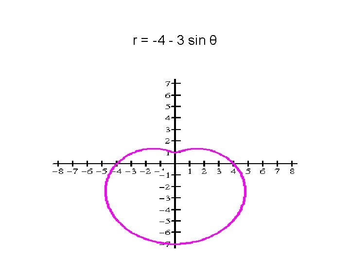 r = -4 - 3 sin θ 