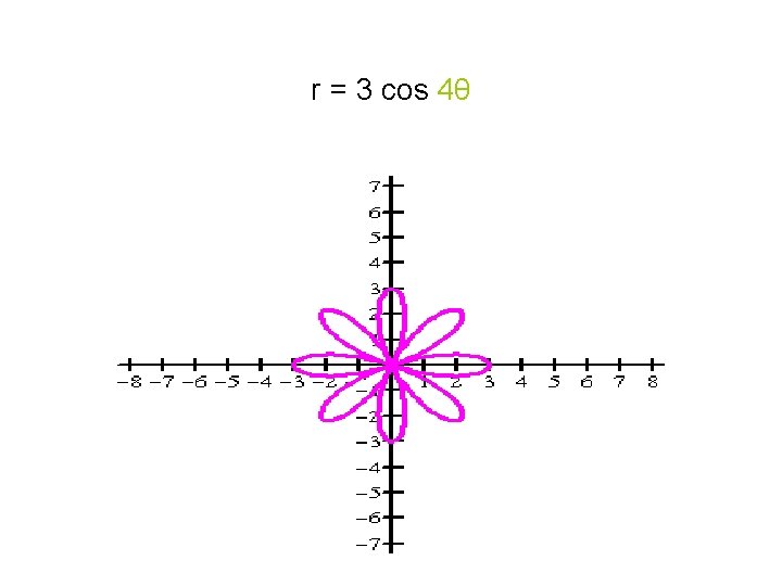 r = 3 cos 4θ 