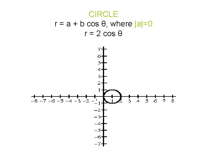 CIRCLE r = a + b cos θ, where |a|=0 r = 2 cos