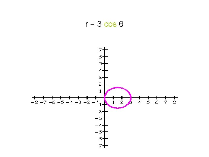 r = 3 cos θ 