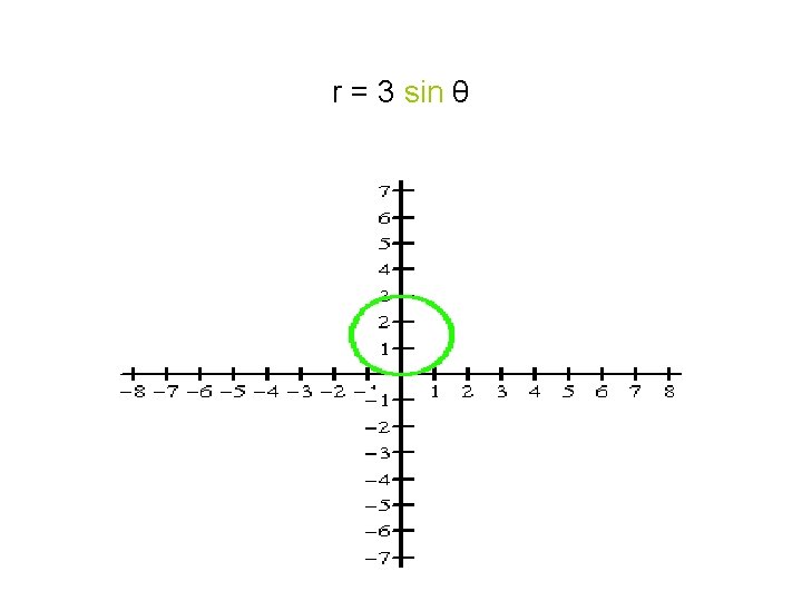 r = 3 sin θ 