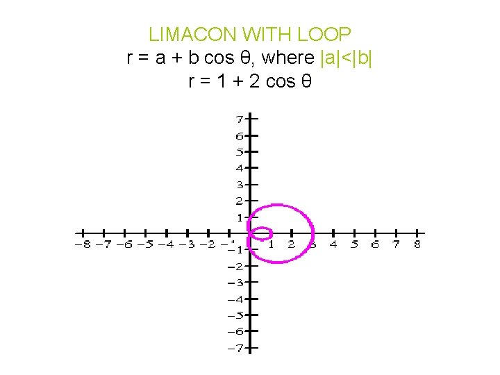 LIMACON WITH LOOP r = a + b cos θ, where |a|<|b| r =