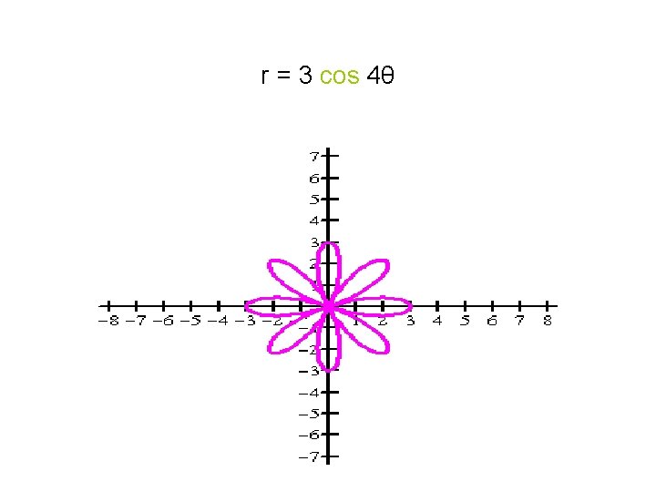 r = 3 cos 4θ 