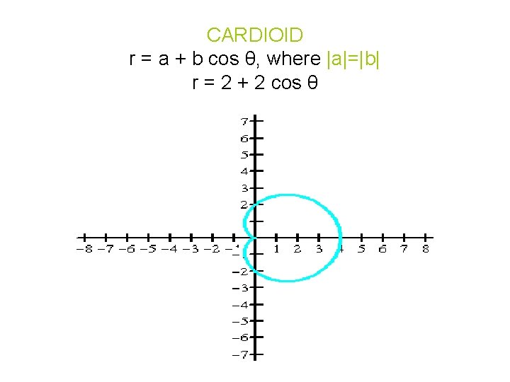 CARDIOID r = a + b cos θ, where |a|=|b| r = 2 +