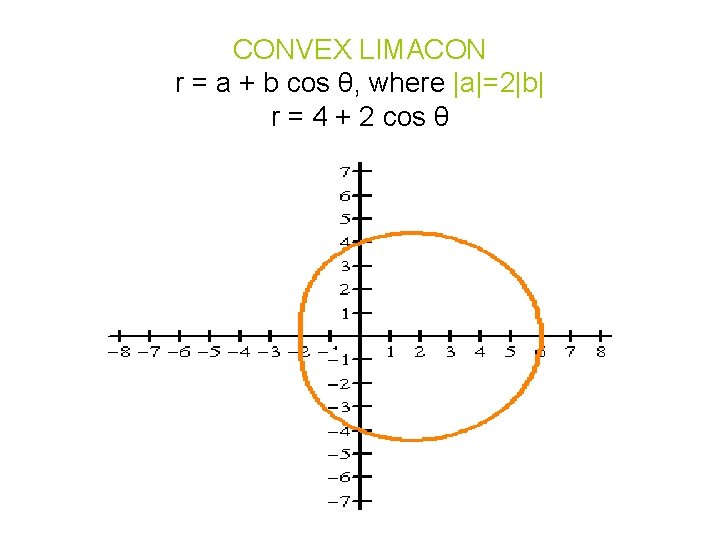 CONVEX LIMACON r = a + b cos θ, where |a|=2|b| r = 4