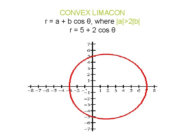CONVEX LIMACON r = a + b cos θ, where |a|>2|b| r = 5