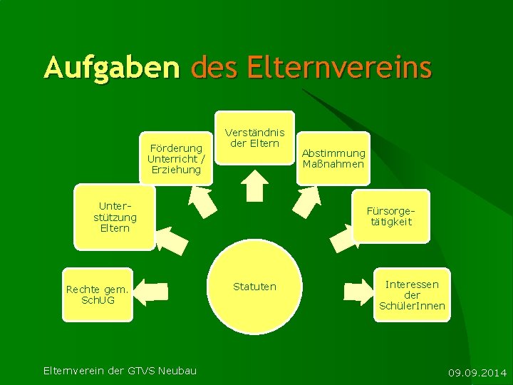 Aufgaben des Elternvereins Förderung Unterricht / Erziehung Verständnis der Eltern Unterstützung Eltern Rechte gem.