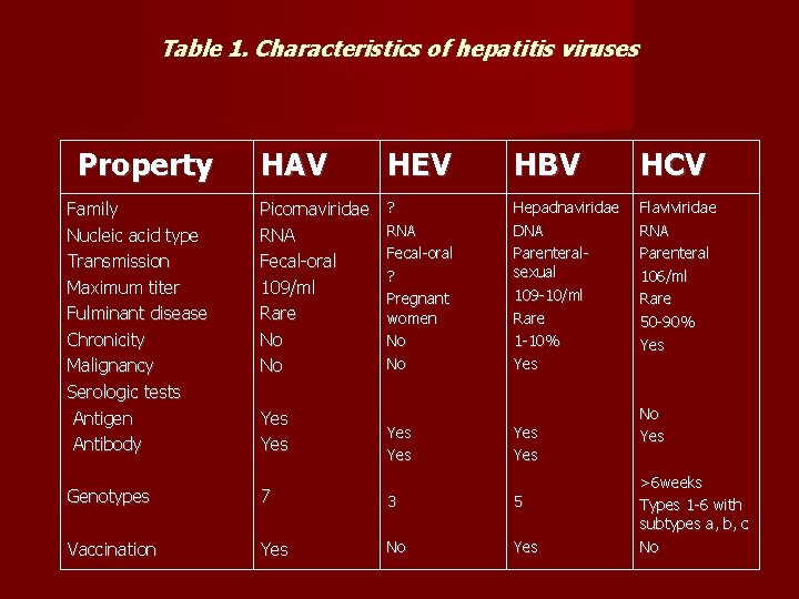 Table 1. Characteristics of hepatitis viruses Property Family Nucleic acid type Transmission Maximum titer