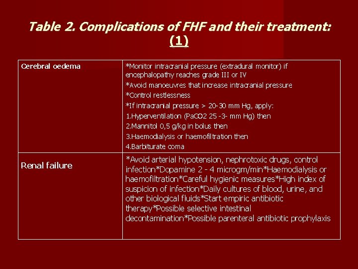 Table 2. Complications of FHF and their treatment: (1) Cerebral oedema Renal failure *Monitor