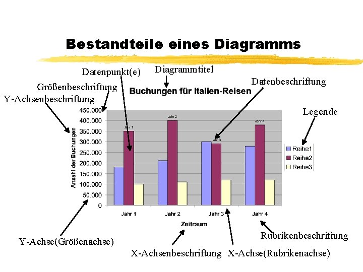 Bestandteile eines Diagramms Datenpunkt(e) Größenbeschriftung Y-Achsenbeschriftung Diagrammtitel Datenbeschriftung Legende Y-Achse(Größenachse) Rubrikenbeschriftung X-Achse(Rubrikenachse) 