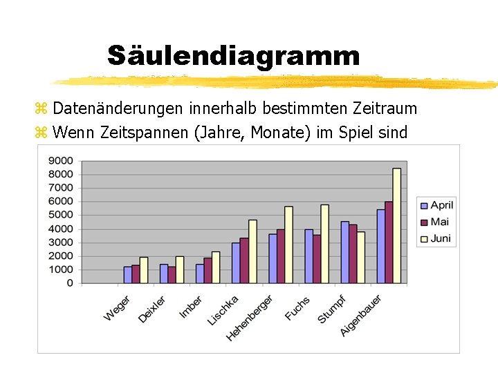 Säulendiagramm z Datenänderungen innerhalb bestimmten Zeitraum z Wenn Zeitspannen (Jahre, Monate) im Spiel sind