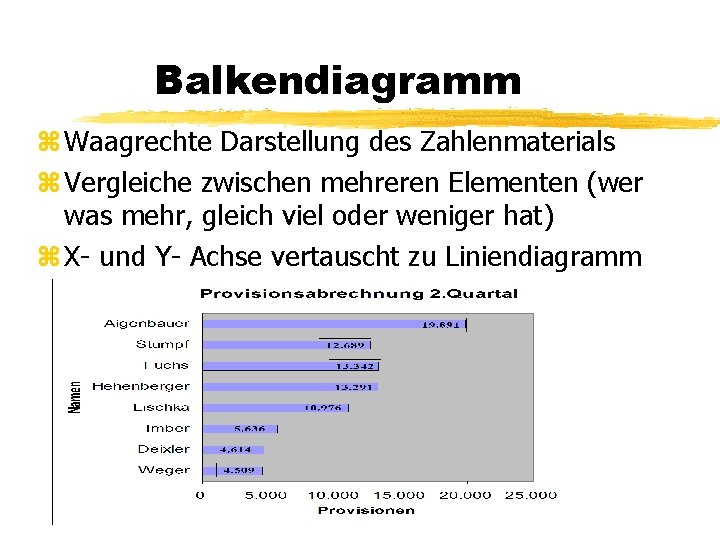 Balkendiagramm z Waagrechte Darstellung des Zahlenmaterials z Vergleiche zwischen mehreren Elementen (wer was mehr,