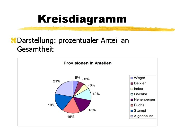 Kreisdiagramm z. Darstellung: prozentualer Anteil an Gesamtheit 