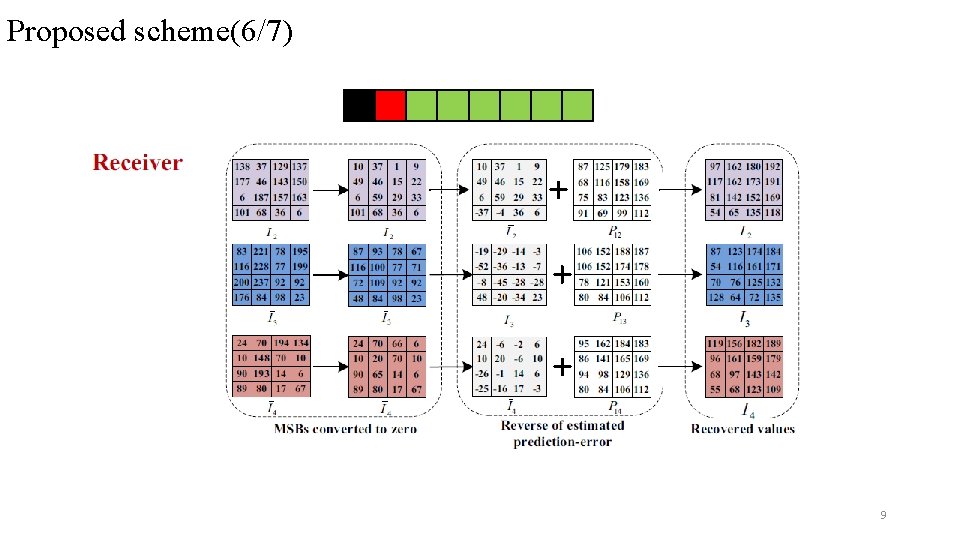 Proposed scheme(6/7) 9 