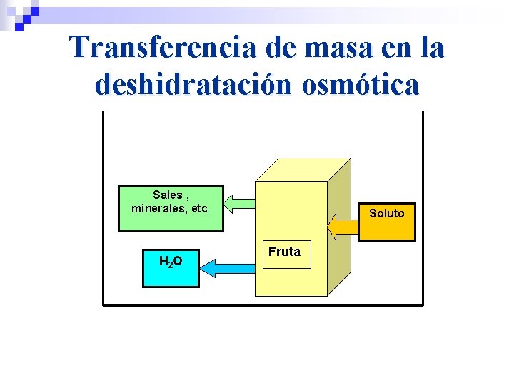 Transferencia de masa en la deshidratación osmótica Sales , minerales, etc. H 2 O